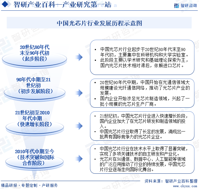 中国光芯片行业发展历程示意图