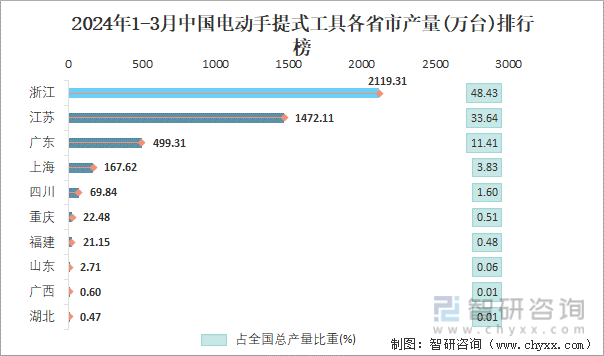 2024年1-3月中国电动手提式工具各省市产量排行榜