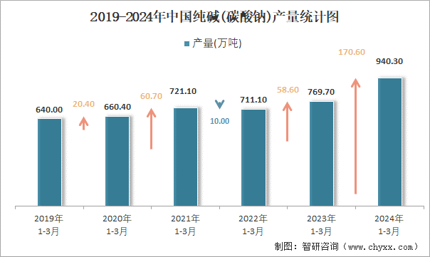 2019-2024年中国纯碱(碳酸钠)产量统计图