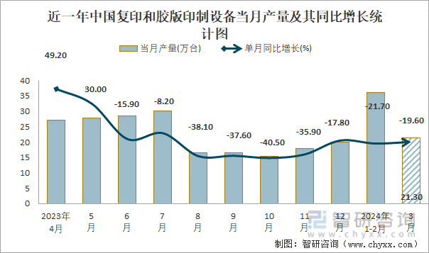 近一年中国复印和胶版印制设备当月产量及其同比增长统计图