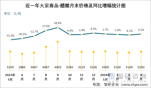 近一年醋酸月末价格及同比增幅统计图