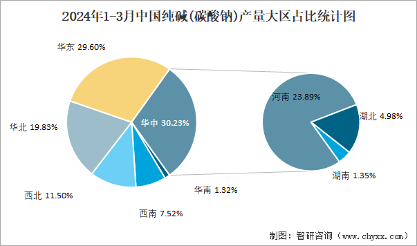 2024年1-3月中国纯碱(碳酸钠)产量大区占比统计图
