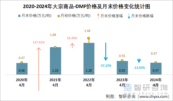 2020-2024年DMF价格及月末价格变化统计图