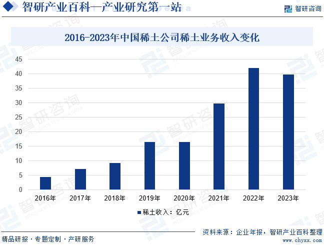 2016-2023中国稀土公司稀土业务收入变化