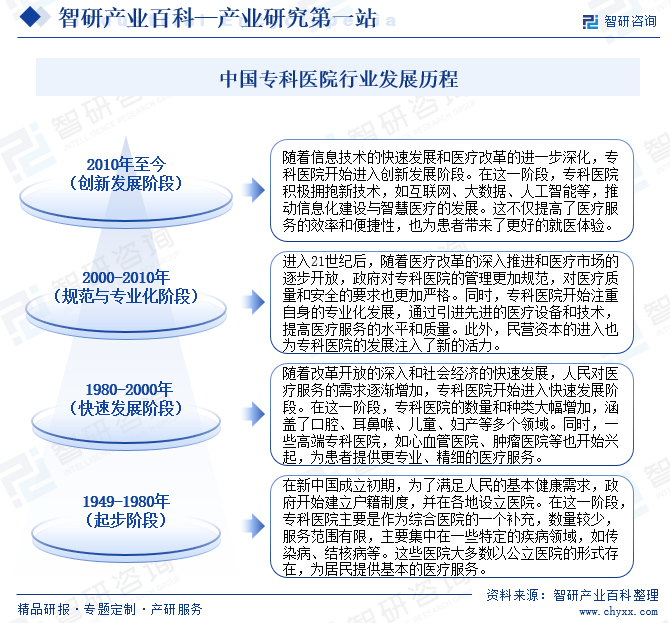 中国专科医院行业发展历程