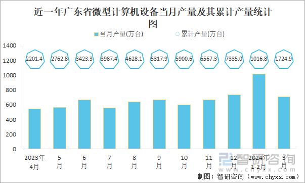 近一年广东省微型计算机设备当月产量及其累计产量统计图