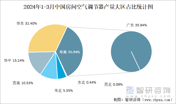 2024年1-3月中国房间空气调节器产量大区占比统计图