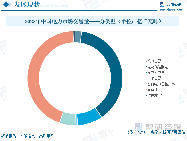 2023年中国电力市场交易量——分类型（单位：亿千瓦时）