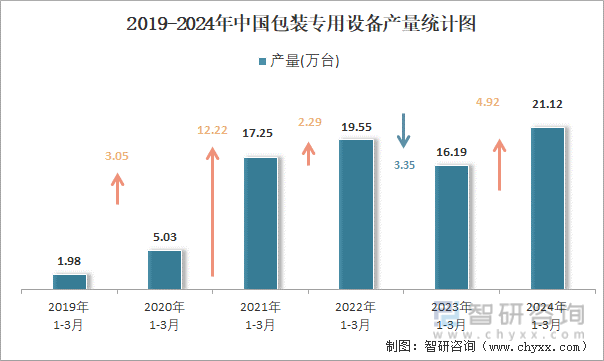 2019-2024年中国包装专用设备产量统计图