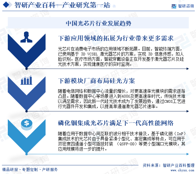 中国光芯片行业发展趋势