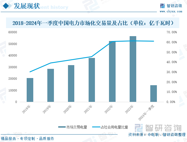 2018-2024年一季度中国电力市场化交易量及占比（单位：亿千瓦时）