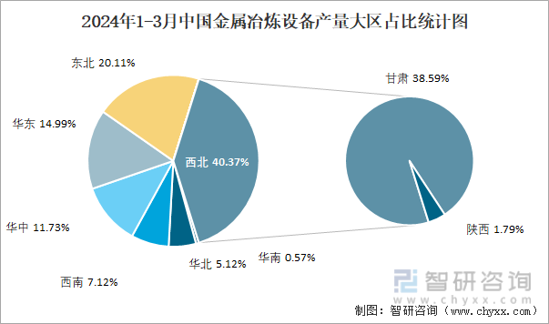 2024年1-3月中国金属冶炼设备产量大区占比统计图