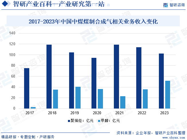 2017-2023年中国中煤煤制合成气相关业务收入变化