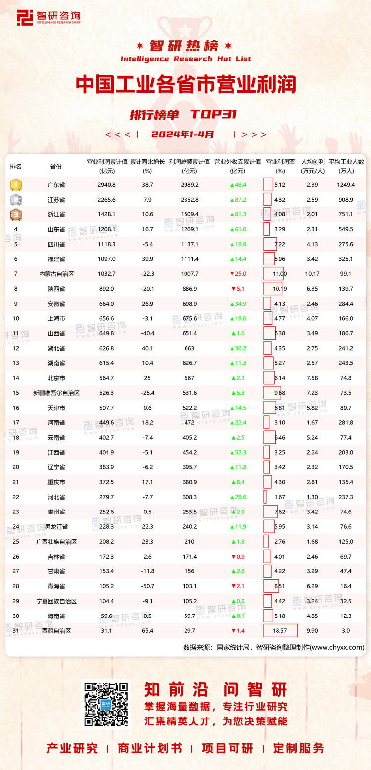 0609：2024年1-4月分省市工业经济指标有网址有二维码