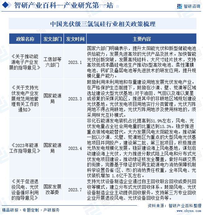 中国光伏级三氯氢硅行业相关政策梳理