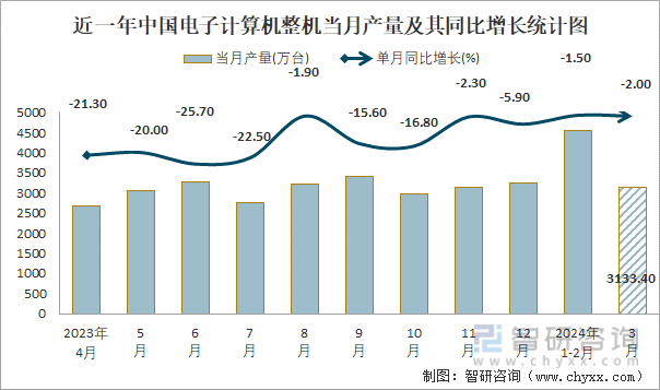 近一年中国电子计算机整机当月产量及其同比增长统计图