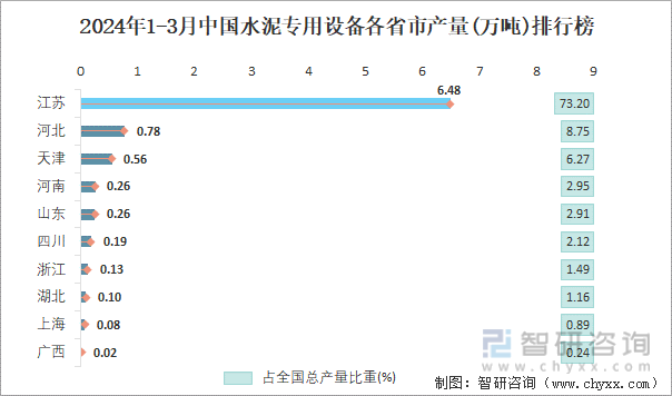 2024年1-3月中国水泥专用设备各省市产量排行榜