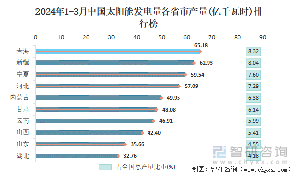 2024年1-3月中国太阳能发电量各省市产量排行榜