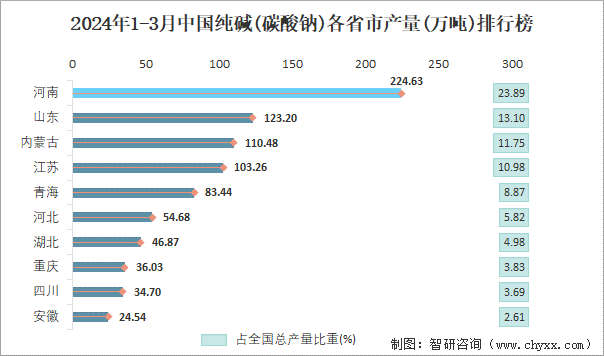 2024年1-3月中国纯碱(碳酸钠)各省市产量排行榜