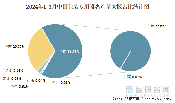 2024年1-3月中国包装专用设备产量大区占比统计图