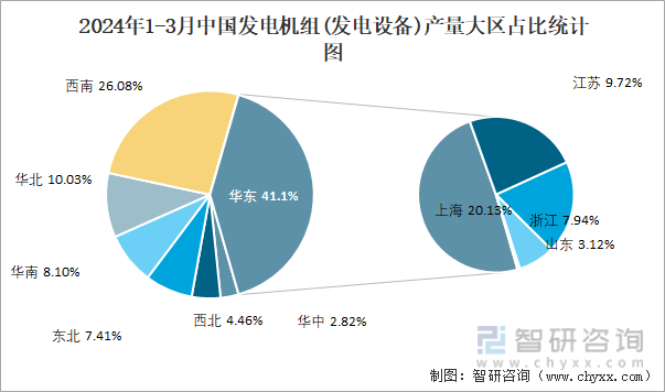 2024年1-3月中国发电机组(发电设备)产量大区占比统计图