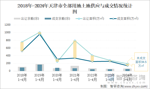 2018-2024年天津市全部用地土地供应与成交情况统计图