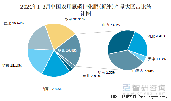 2024年1-3月中国农用氮磷钾化肥(折纯)产量大区占比统计图