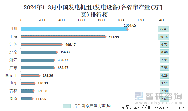 2024年1-3月中国发电机组(发电设备)各省市产量排行榜