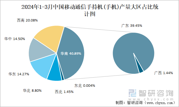 2024年1-3月中国移动通信手持机(手机)产量大区占比统计图