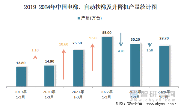 2019-2024年中国电梯、自动扶梯及升降机产量统计图