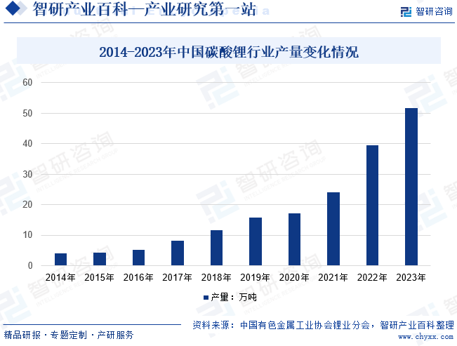 2014-2023年中国碳酸锂行业产量变化情况