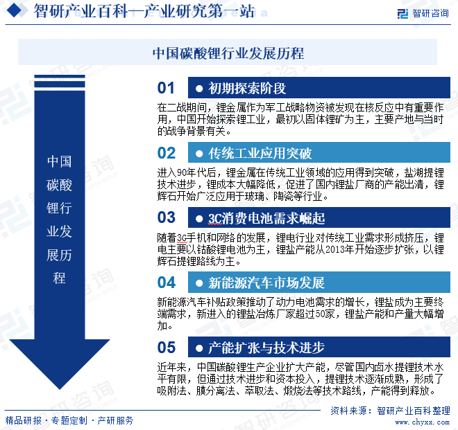 中国碳酸锂行业发展历程