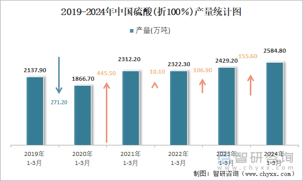 2019-2024年中国硫酸(折100％)产量统计图