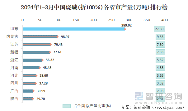 2024年1-3月中国烧碱(折100％)各省市产量排行榜