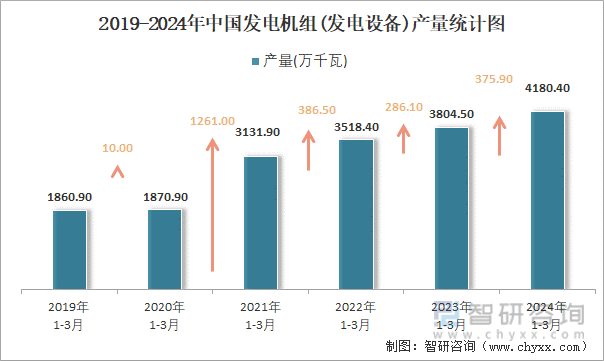 2019-2024年中国发电机组(发电设备)产量统计图