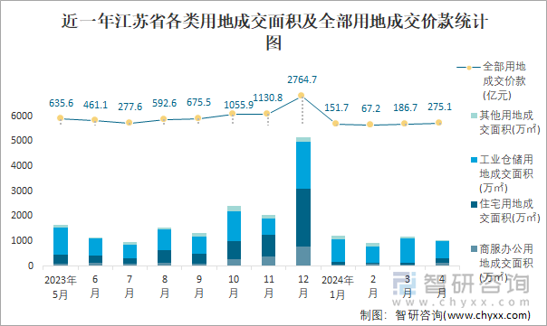 近一年江苏省各类用地成交面积及全部用地成交价款统计图