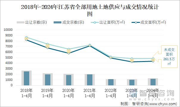 2018-2024年江苏省全部用地土地供应与成交情况统计图