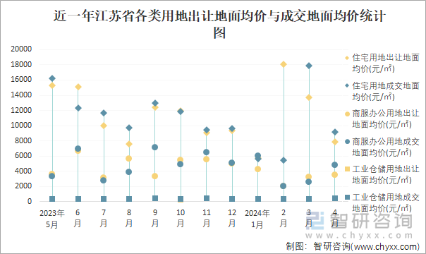 近一年江苏省各类用地出让地面均价与成交地面均价统计图