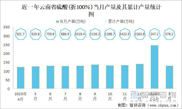 近一年云南省硫酸(折100％)当月产量及其累计产量统计图