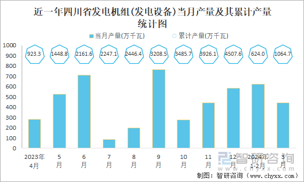 近一年四川省发电机组(发电设备)当月产量及其累计产量统计图