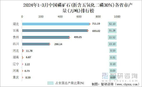 2024年1-3月中国磷矿石(折含五氧化二磷30％)各省市产量排行榜