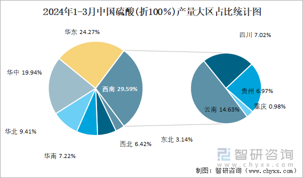 2024年1-3月中国硫酸(折100％)产量大区占比统计图