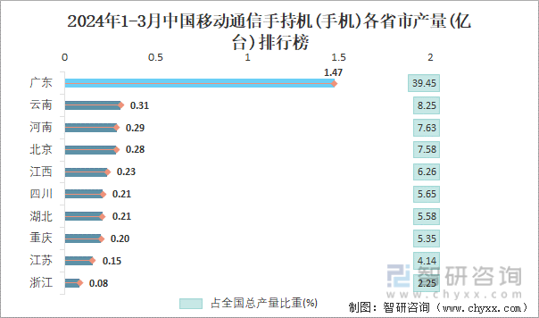 2024年1-3月中国移动通信手持机(手机)各省市产量排行榜