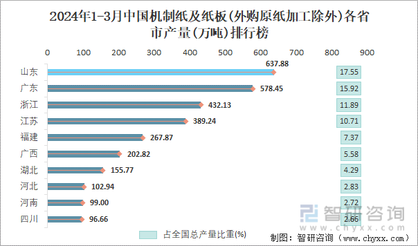 2024年1-3月中国机制纸及纸板(外购原纸加工除外)各省市产量排行榜
