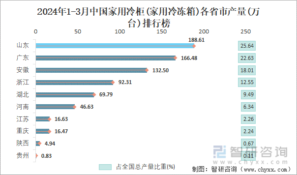 2024年1-3月中国家用冷柜(家用冷冻箱)各省市产量排行榜
