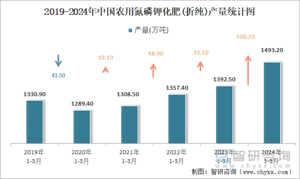 2019-2024年中国农用氮磷钾化肥(折纯)产量统计图