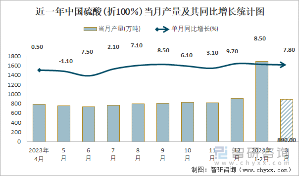 近一年中国硫酸(折100％)当月产量及其同比增长统计图