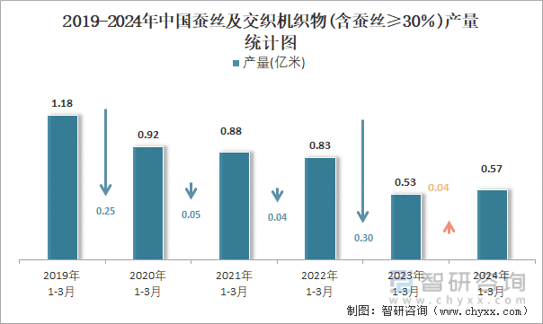 2019-2024年中国蚕丝及交织机织物(含蚕丝≥30％)产量统计图