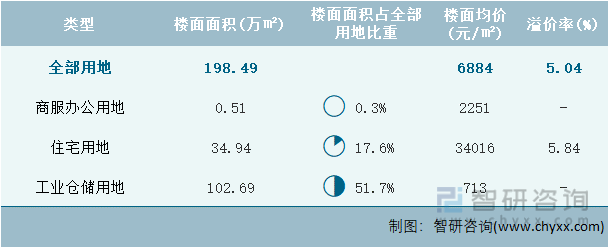 2024年4月上海市各类用地土地成交情况统计表