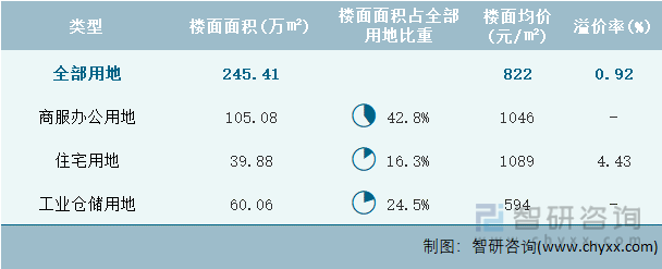 2024年4月辽宁省各类用地土地成交情况统计表